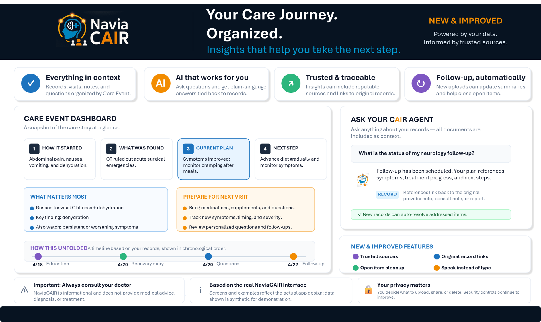 NaviaCAIR interface: Your Care Journey. Organized. — Care Event Dashboard with summaries, next steps, and CAIR Agent Q&A.