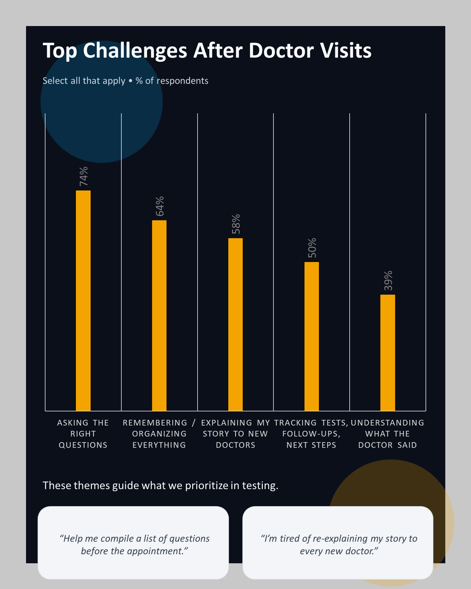 Bar chart: Top challenges after doctor visits — Asking the right questions 74%, Remembering/organizing 64%, Explaining story to new doctors 58%, Tracking follow-ups 50%, Understanding what doctor said 39%.
