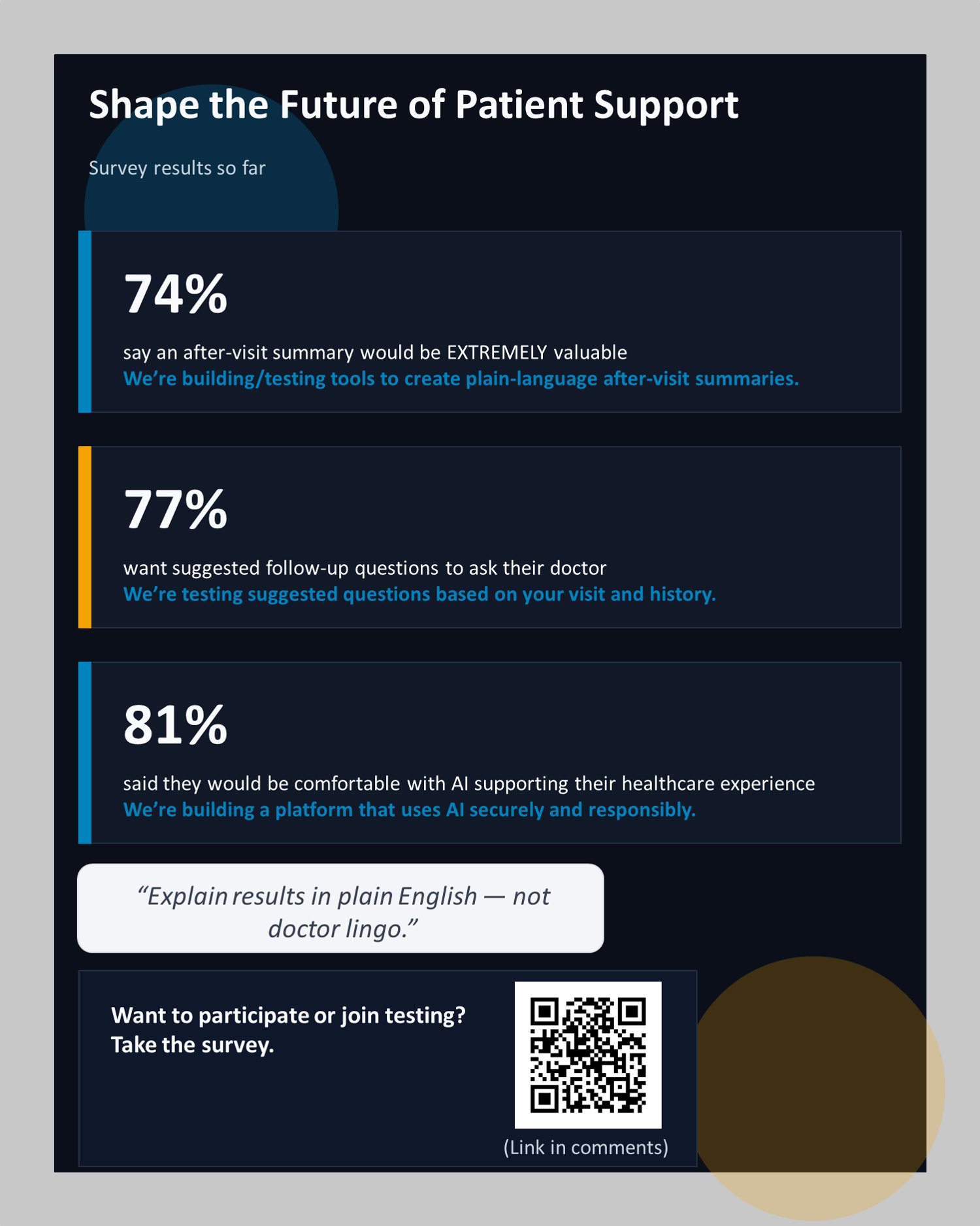 Survey results: 74% say after-visit summaries extremely valuable, 77% want follow-up questions, 81% comfortable with AI in healthcare.